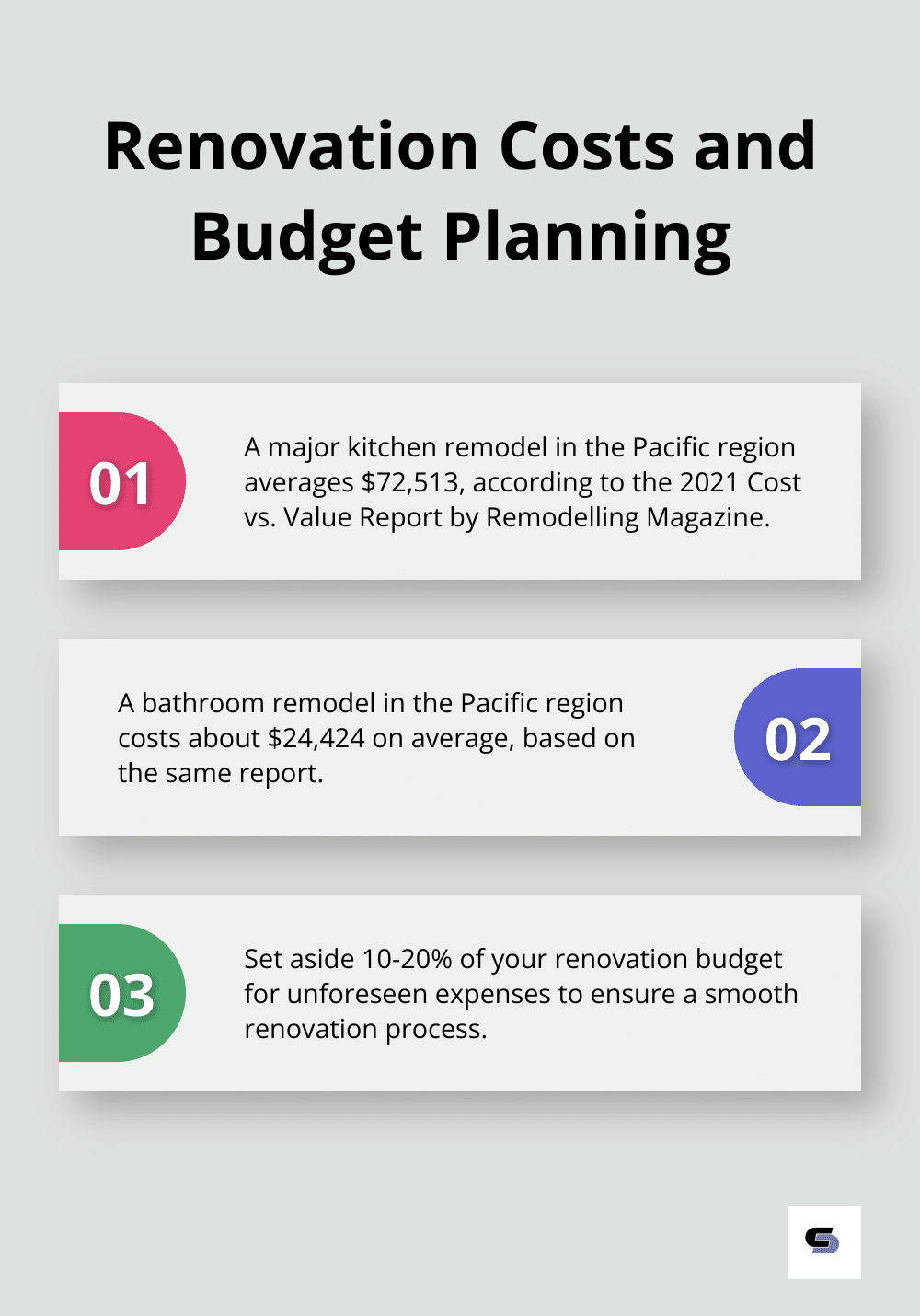 Chart showing average costs for major kitchen and bathroom remodels in the Pacific region, and advice on budget allocation for unforeseen expenses - 1950s house renovation