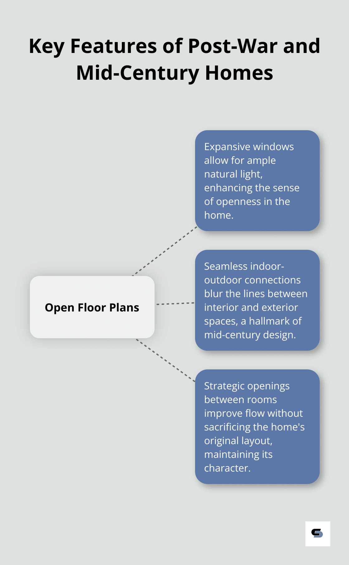Hub and spoke chart showing open floor plans as the central feature, with expansive windows, indoor-outdoor connections, and strategic openings as related elements