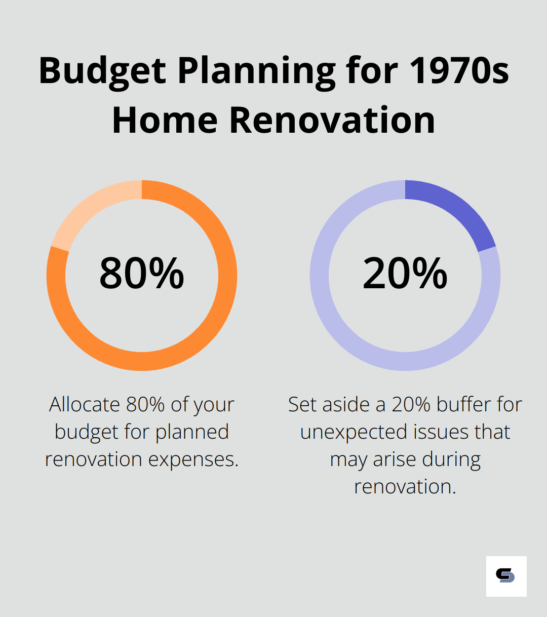 Pie chart showing 80% allocated for planned expenses and 20% buffer for unexpected issues in a 1970s home renovation budget - 1970 house renovation