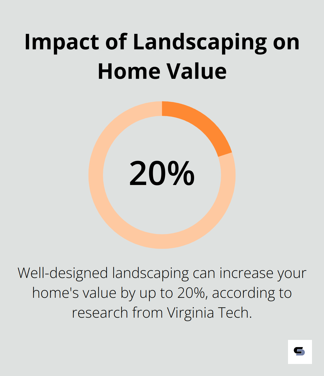 Pie chart showing potential 20% increase in home value through well-designed landscaping - 1970 house renovation