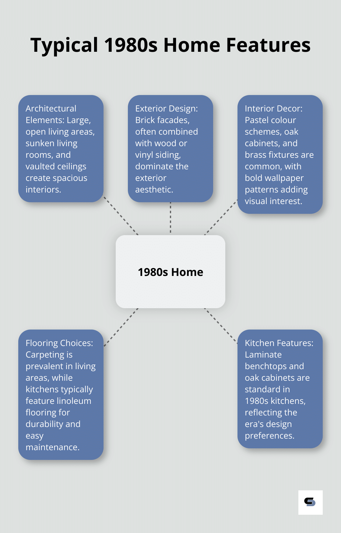 A hub and spoke chart showing typical features of 1980s homes, including architectural elements, interior design, and materials used.