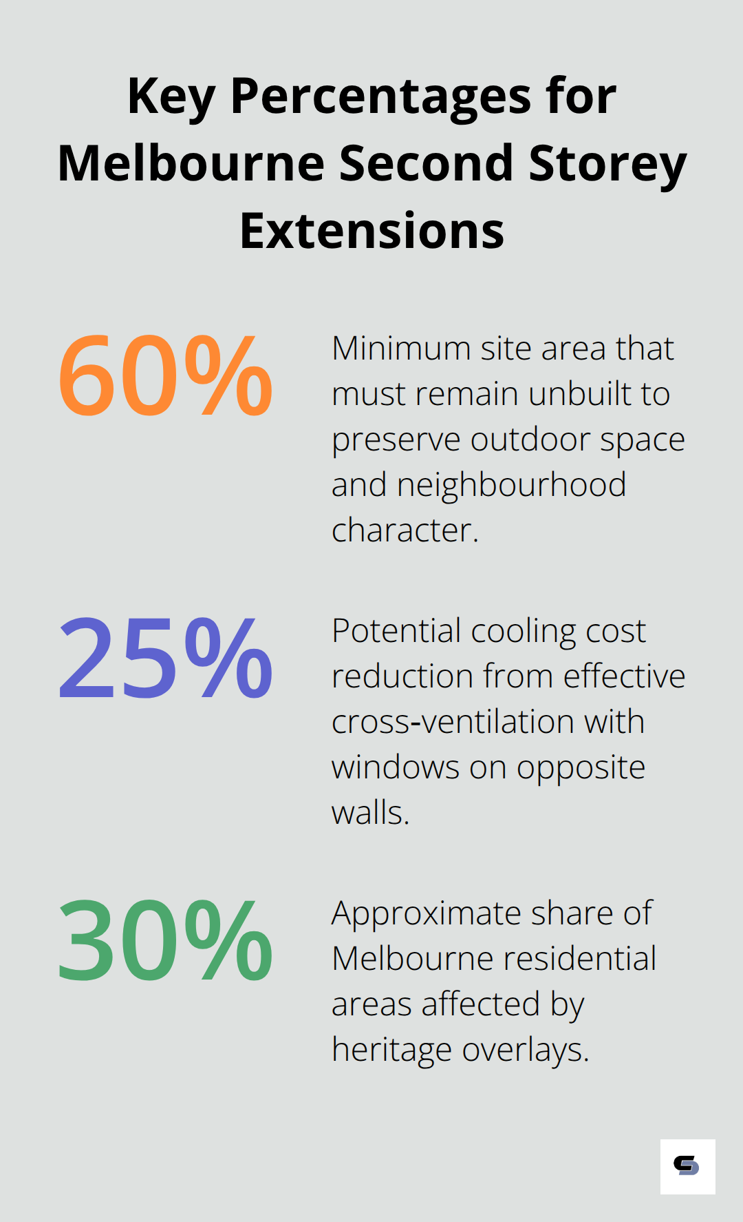 Infographic showing key percentages relevant to Melbourne second storey extensions