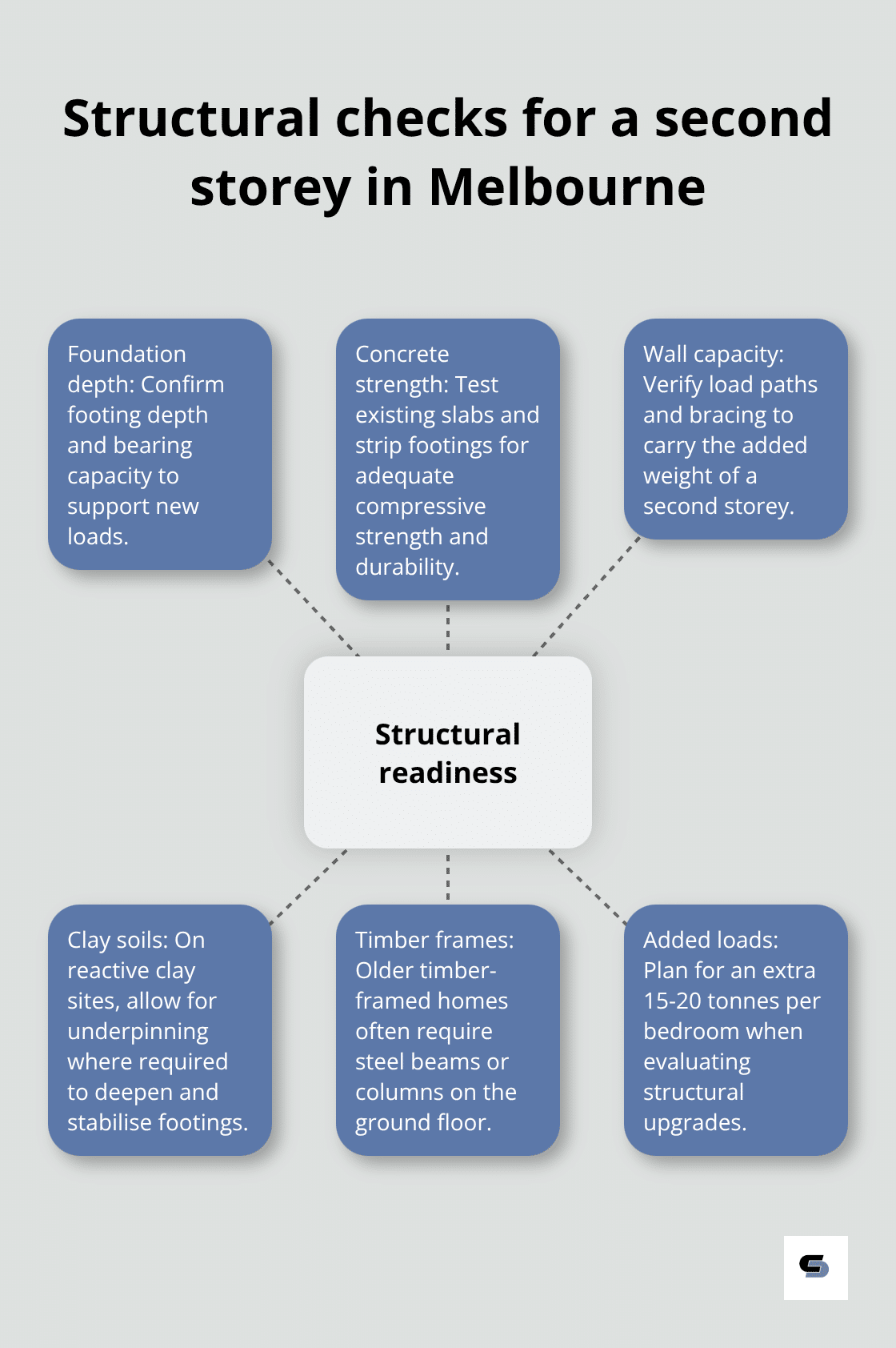 Key structural assessment factors for Melbourne second-storey extensions - 2 bedroom second storey extension floor plans
