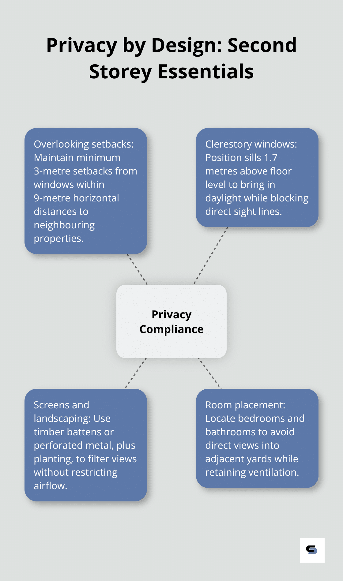 Hub-and-spoke diagram outlining key privacy compliance strategies for second storey designs - 2 bedroom second storey extension floor plans