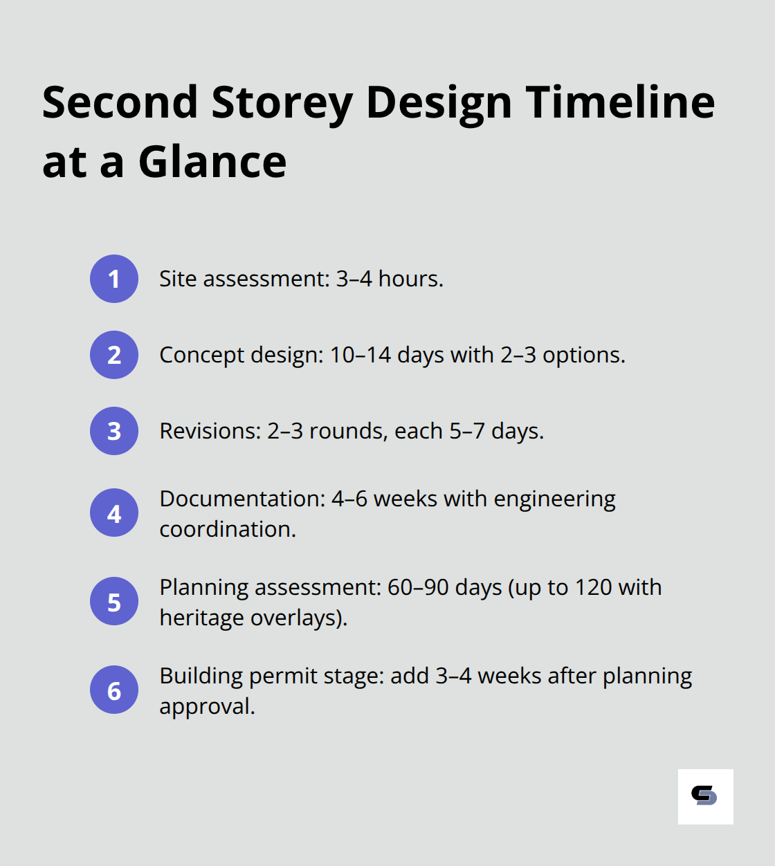 Compact ordered list summarising the second storey design and approval timeline - 2 bedroom second storey extension floor plans