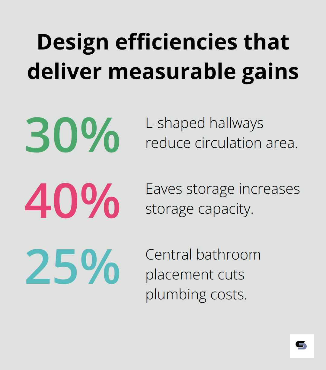 Percentages showing space and cost efficiencies from second-storey design choices