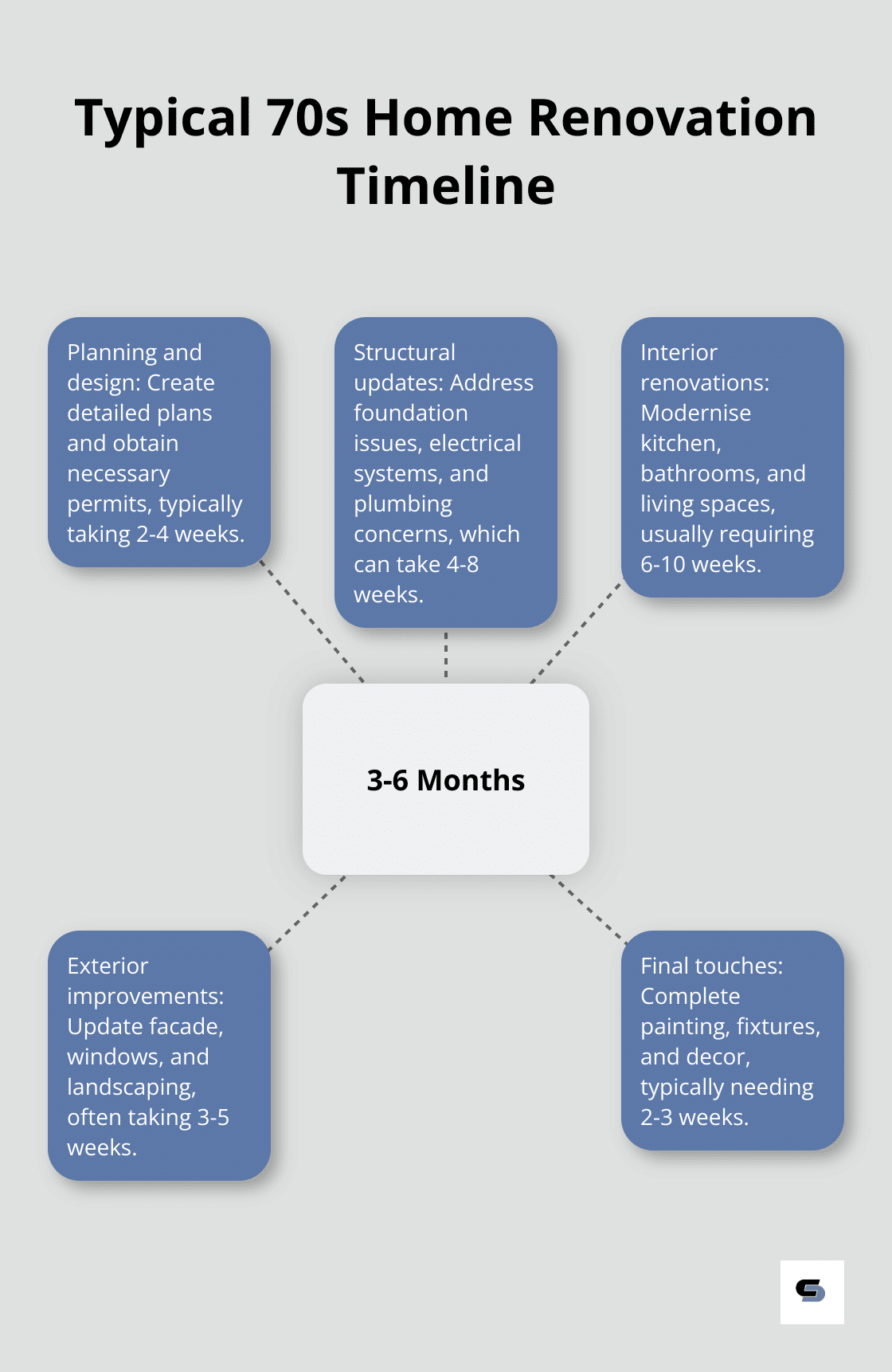 A hub and spoke chart showing the typical timeline for a 70s home renovation, with the central hub indicating 3-6 months and spokes representing different renovation aspects. - 70s house renovation