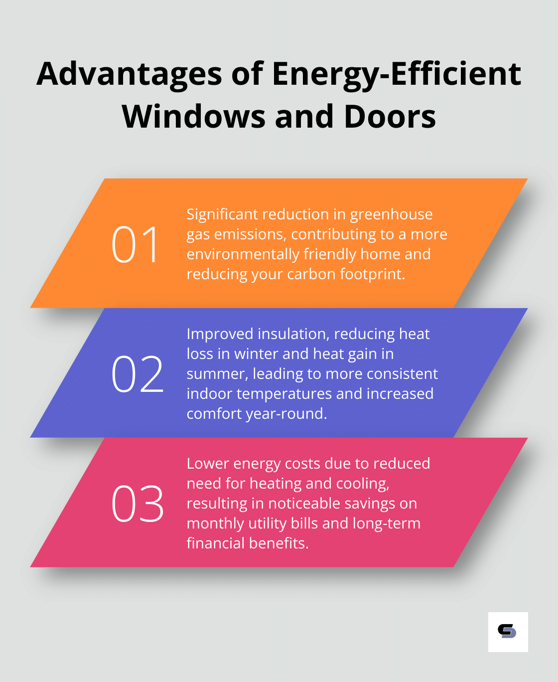 An ordered list chart highlighting three main advantages of installing energy-efficient windows and doors in a 70s home renovation.