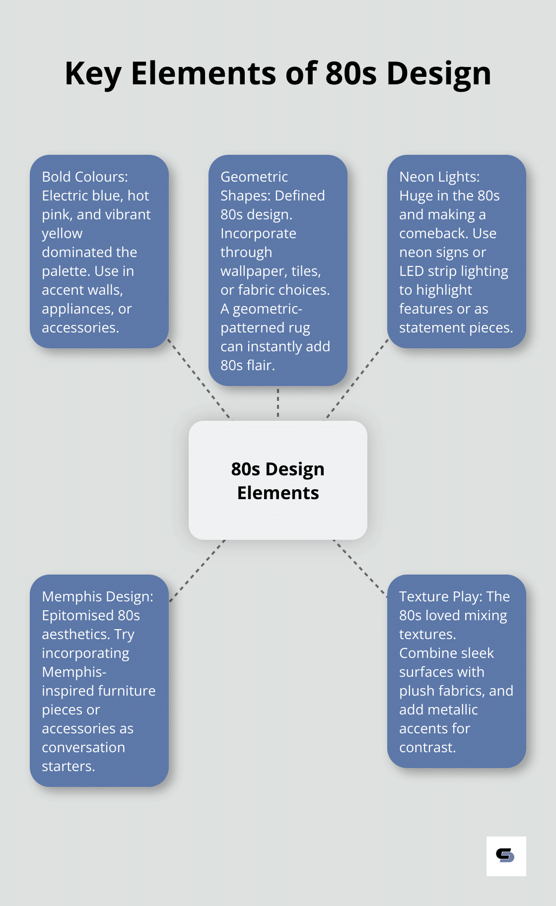 A hub and spoke chart showing five key elements of 80s design: Bold Colours, Geometric Shapes, Neon Lights, Memphis Design, and Texture Play - 80s house renovation