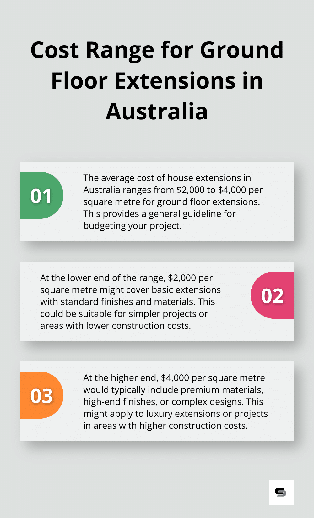Infographic showing the cost range for ground floor extensions in Australia, from $2,000/m2 to $4,000/m2 - adding an extension to your house