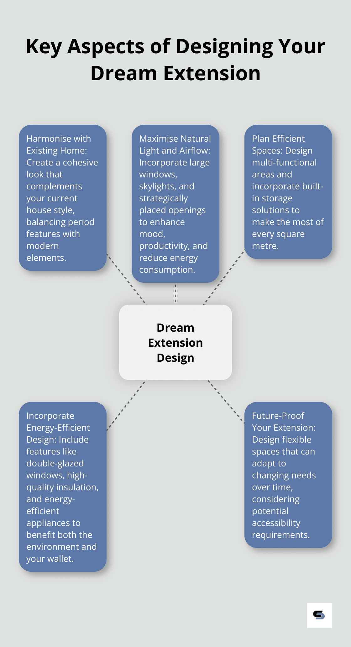 Hub and spoke chart illustrating five key aspects of designing a house extension: harmonising with existing home, maximising natural light and airflow, planning efficient spaces, incorporating energy-efficient design, and future-proofing - adding an extension to your house