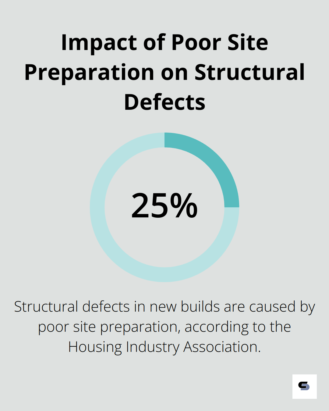 Infographic showing that 25% of structural defects in new builds are caused by poor site preparation