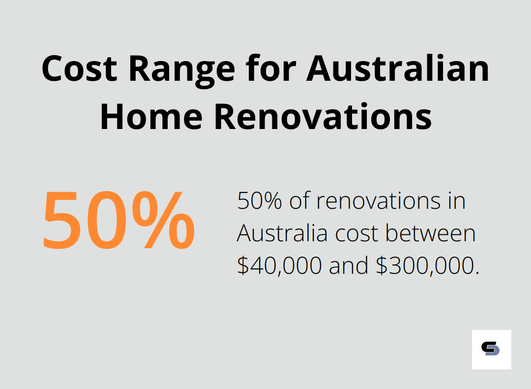 Pie chart showing 50% of renovations in Australia cost between $40,000 and $300,000