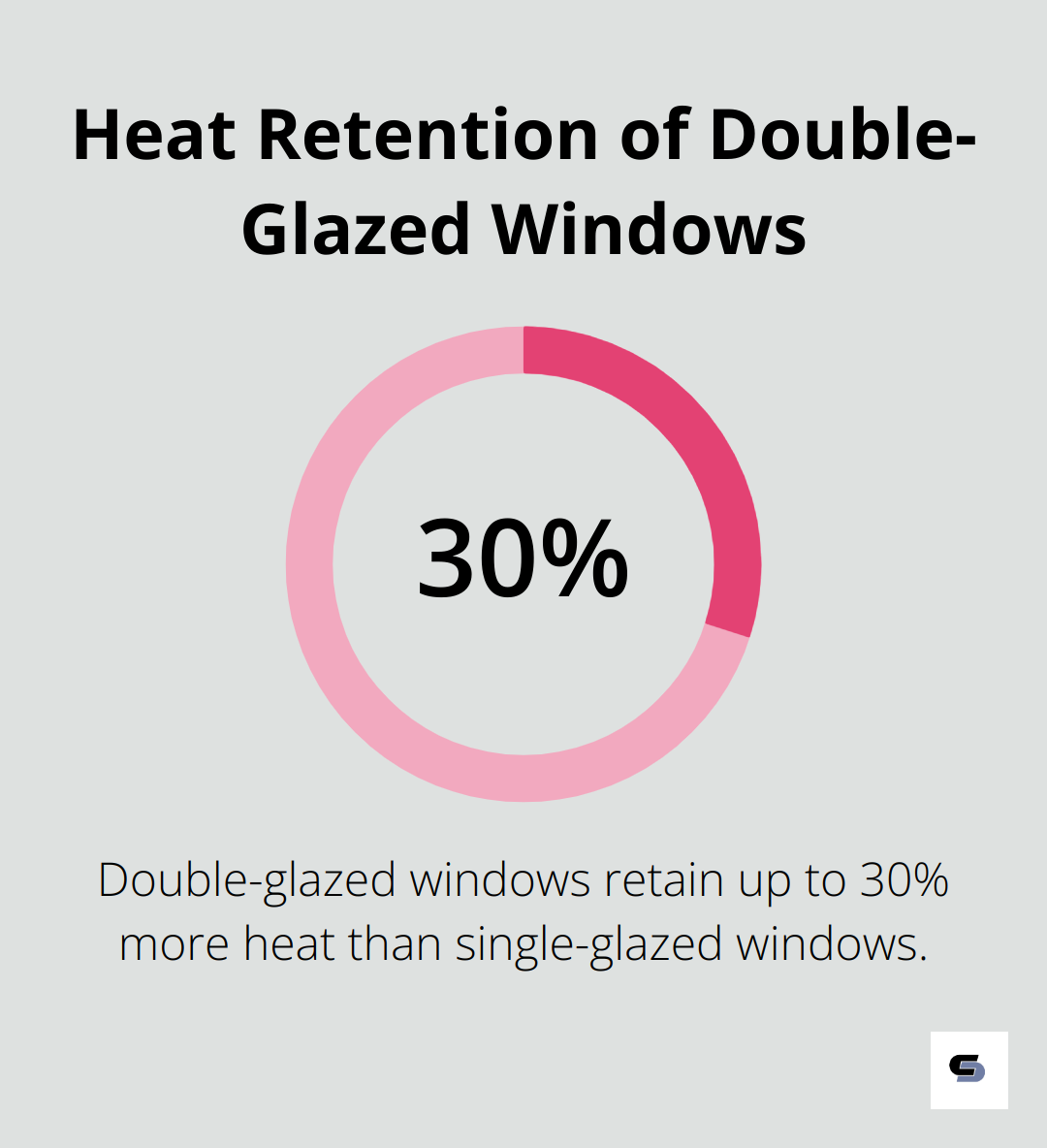 Bar chart showing double-glazed windows retain up to 30% more heat than single-glazed windows - adding extension to house