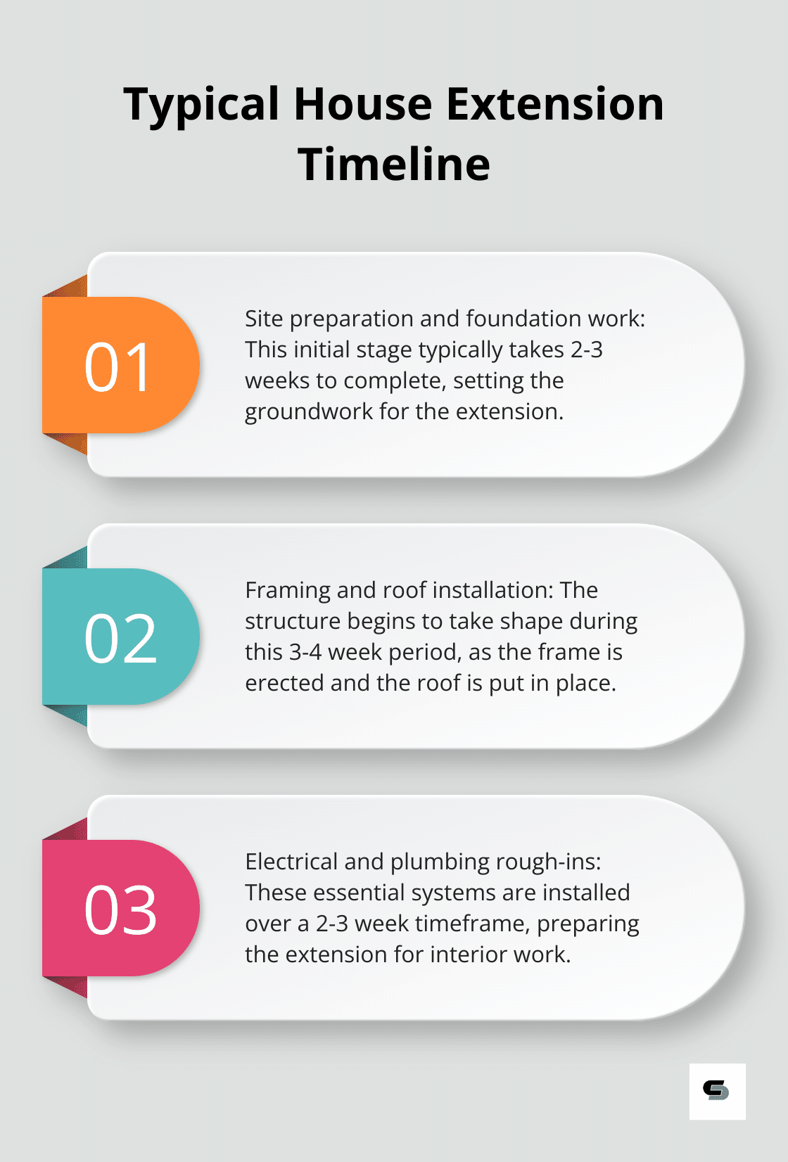 Ordered list showing the six stages of a typical house extension timeline with their durations - adding extension to house