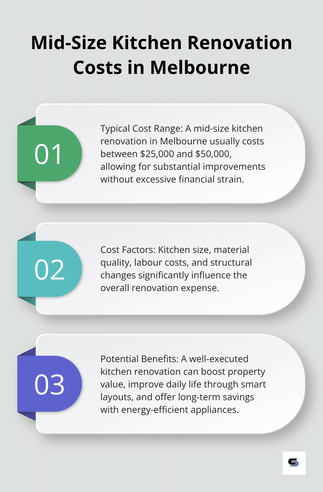 Ordered list showing three key points about mid-size kitchen renovation costs in Melbourne: typical cost range, factors affecting cost, and potential benefits. - affordable kitchen renovations melbourne