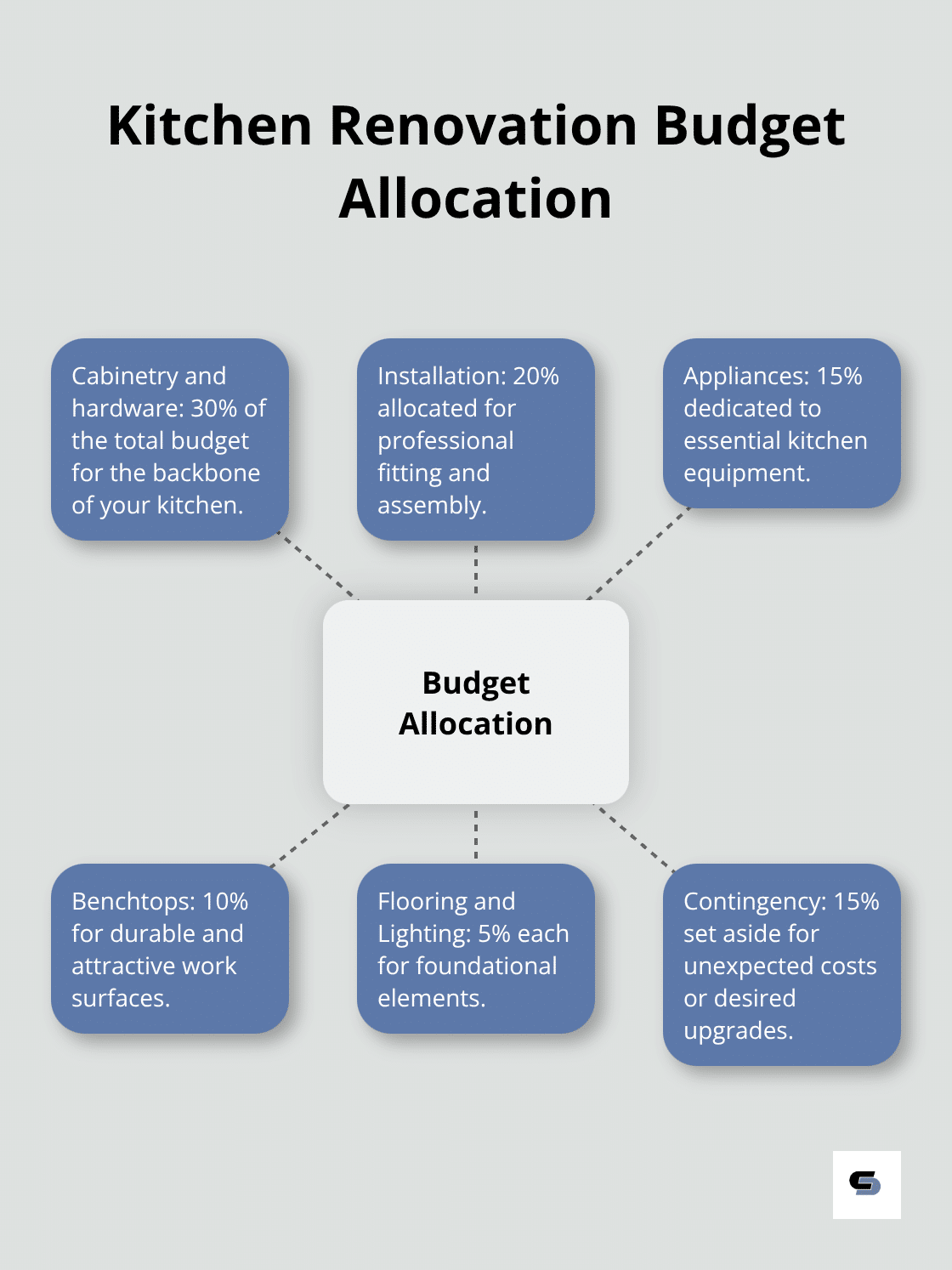 Pie chart showing recommended budget allocation for kitchen renovations: 30% for cabinetry and hardware, 20% for installation, 15% for appliances, 10% for benchtops, 5% each for flooring and lighting, and 15% for unexpected costs or splurges. - affordable kitchen renovations melbourne