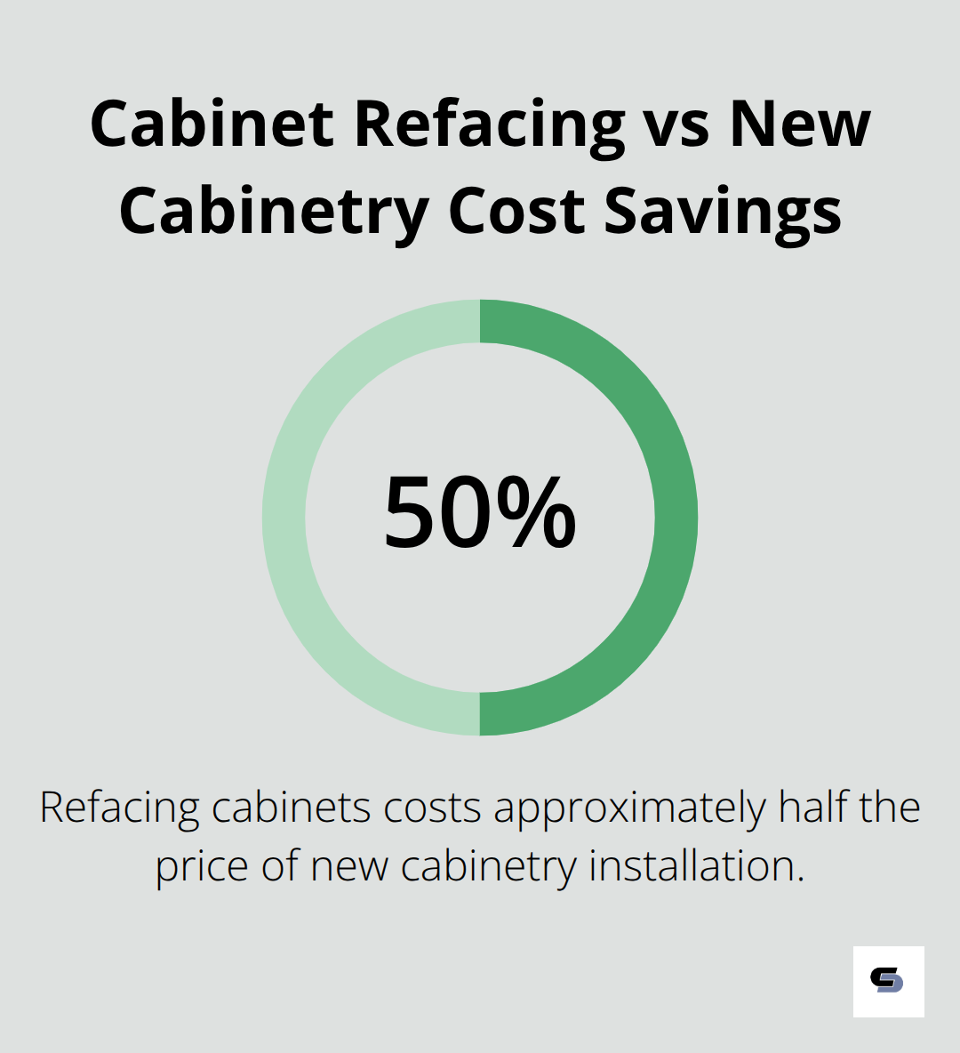 Chart showing that refacing cabinets costs about 50% less than installing new cabinetry.