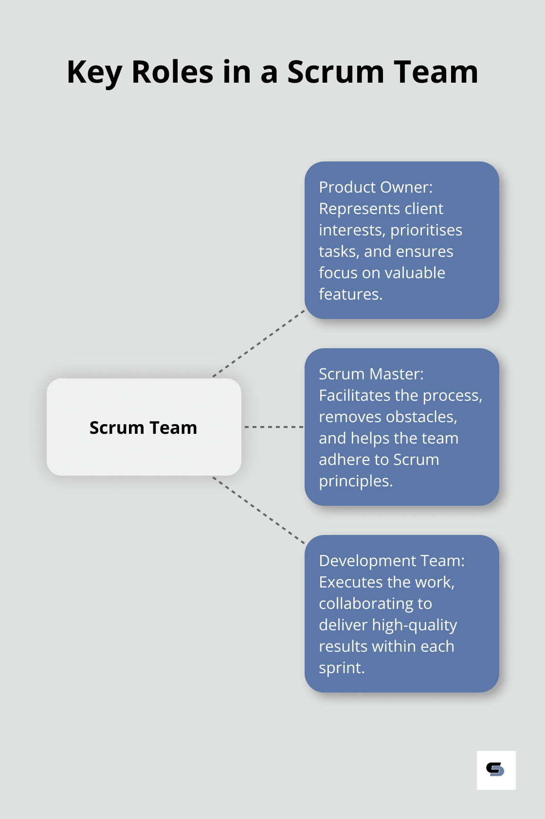 Hub and spoke diagram showing the three key roles in a Scrum team: Product Owner, Scrum Master, and Development Team