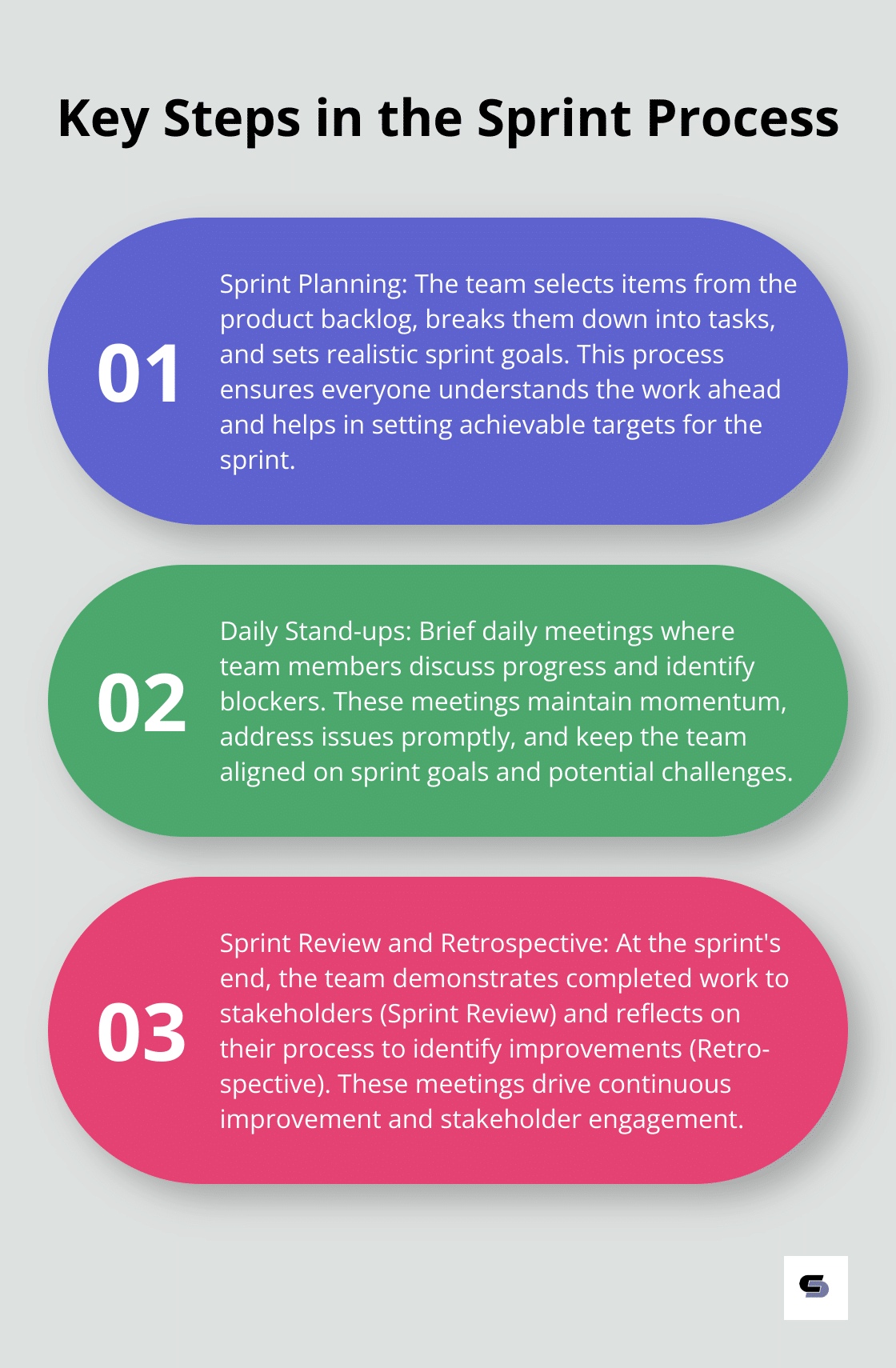 Ordered list chart showing the three key steps in the Sprint Process: Sprint Planning, Daily Stand-ups, and Sprint Review and Retrospective - agile project management and scrum