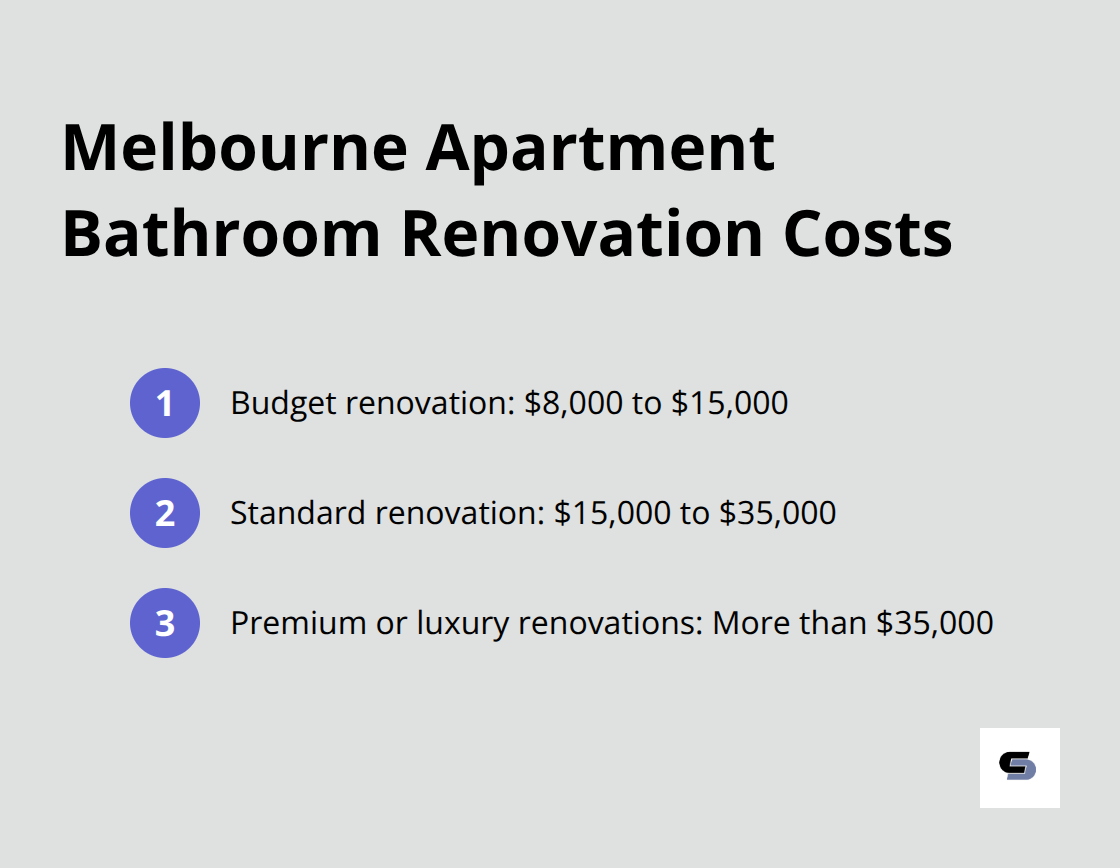 Cost ranges for apartment bathroom renovations in Melbourne: Budget $8,000-$15,000, Standard $15,000-$35,000, Premium $35,000+