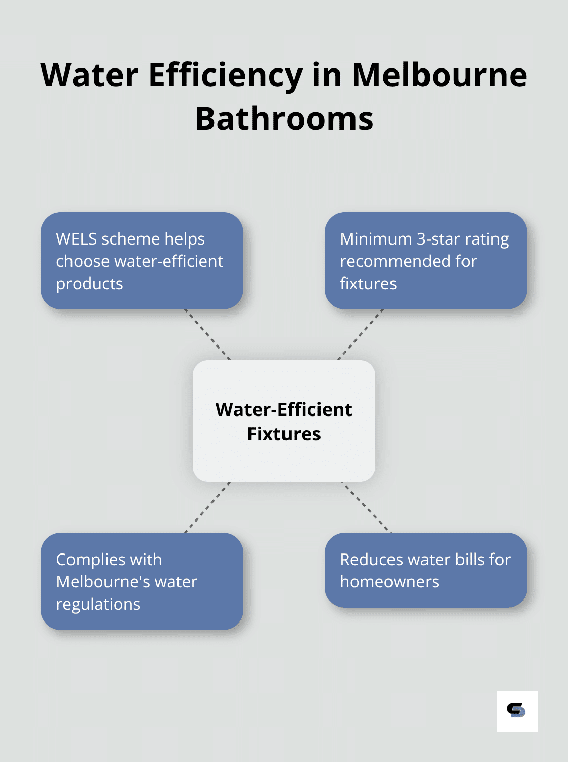 Key aspects of water efficiency for Melbourne bathroom fixtures: WELS scheme, minimum 3-star rating, regulation compliance, and water bill reduction - apartment bathroom renovations melbourne