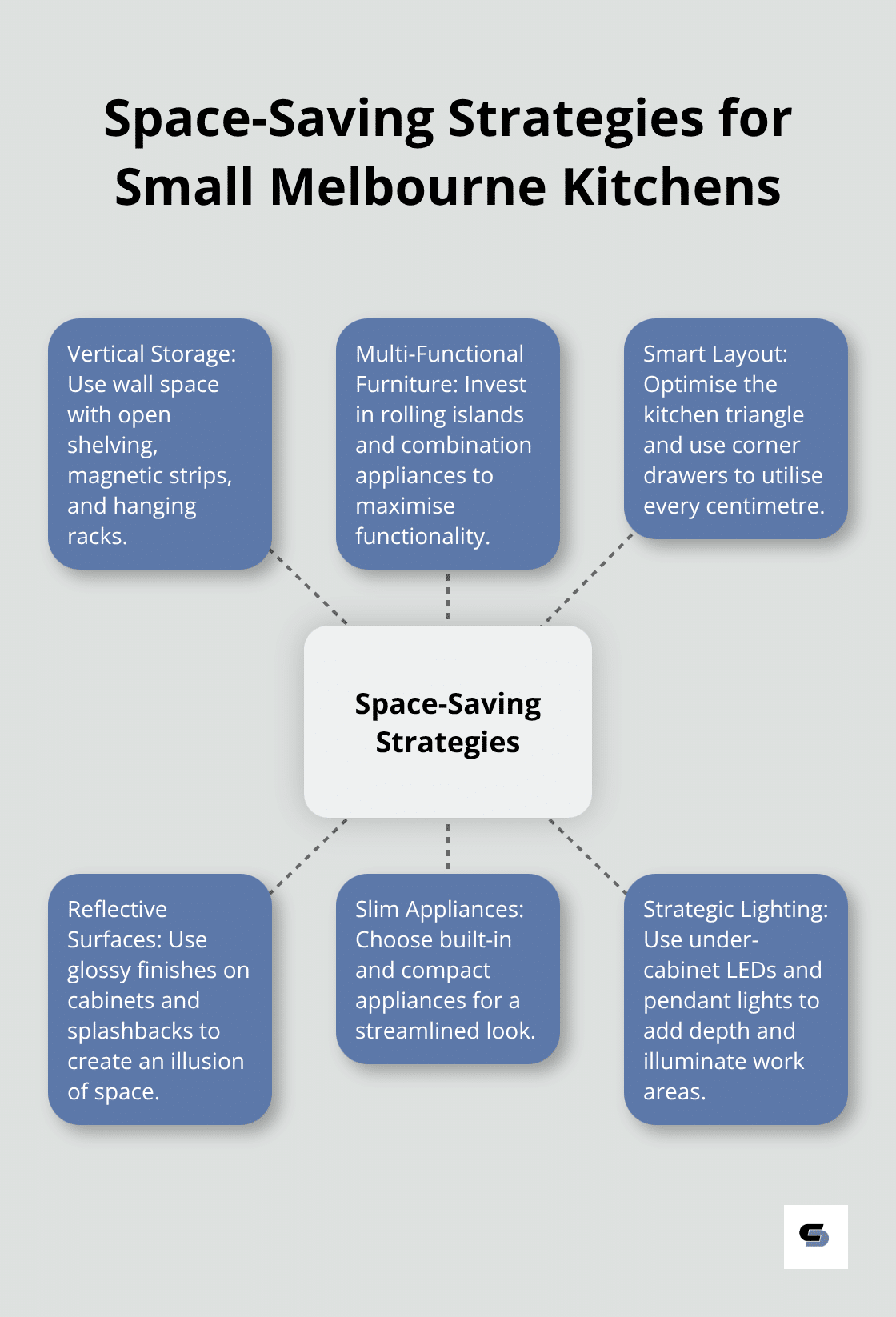Hub and spoke chart showing six space-saving strategies for small Melbourne kitchens: vertical storage, multi-functional furniture, smart layout, reflective surfaces, slim appliances, and strategic lighting. - apartment kitchen renovations melbourne