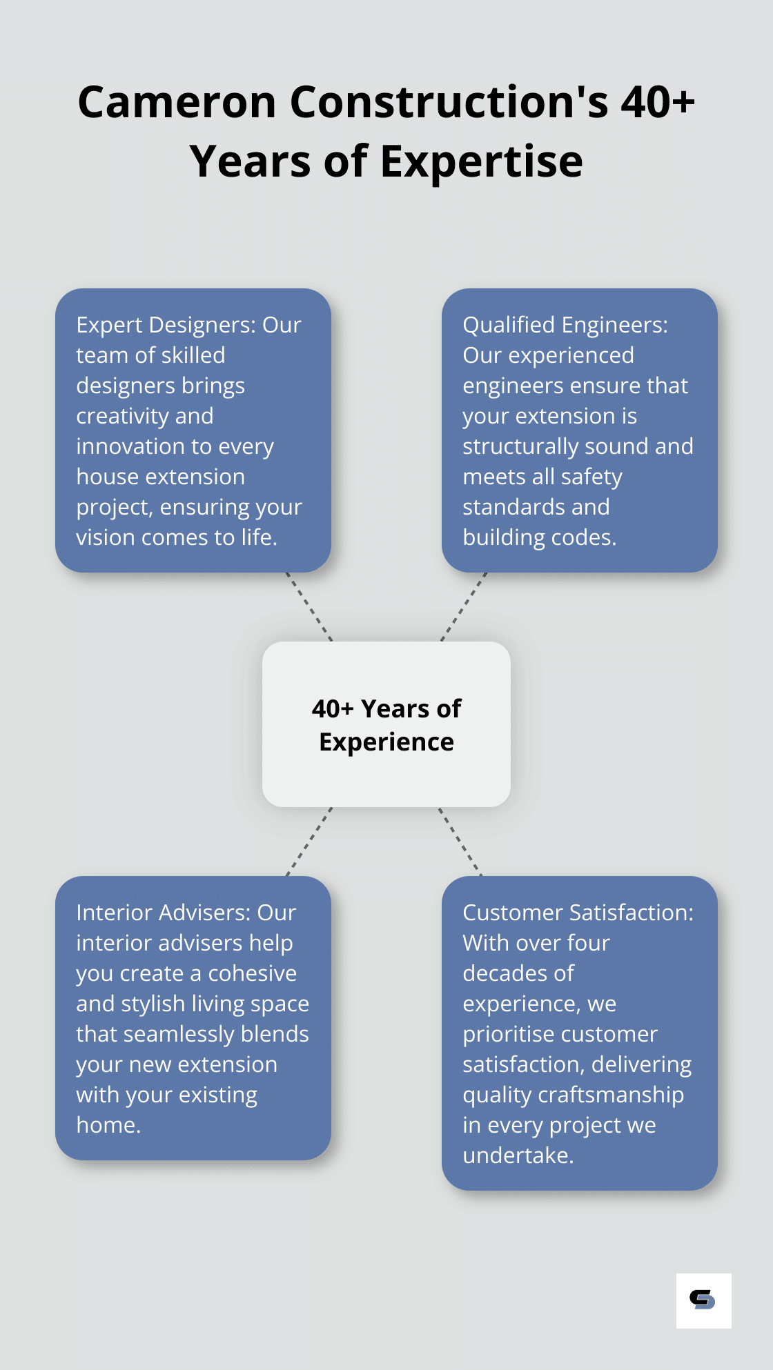 Hub and spoke chart showcasing Cameron Construction's 40+ years of experience and key areas of expertise - architect house extension
