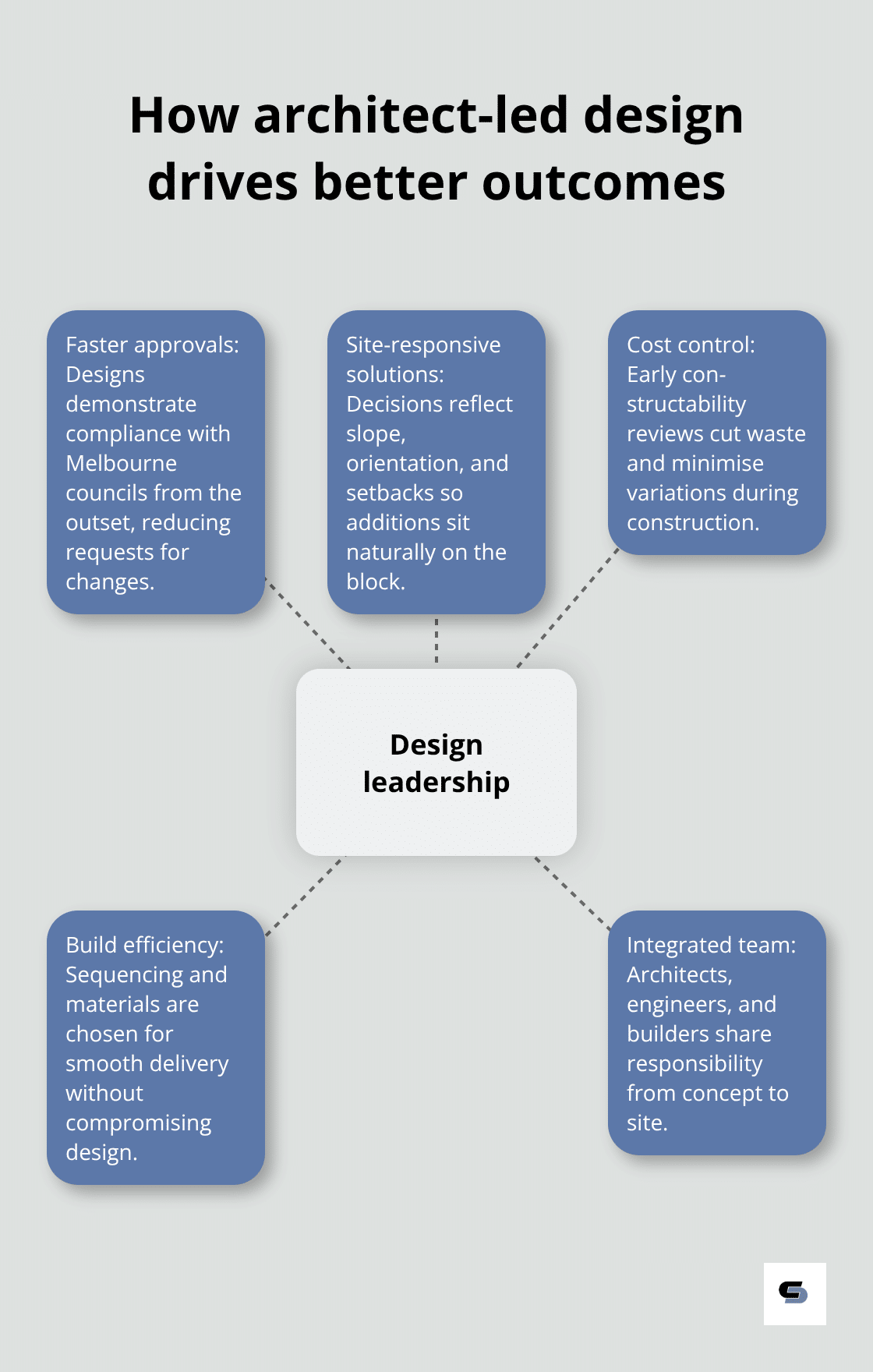 Hub-and-spoke visual showing how design leadership improves approvals, site fit, costs, build efficiency, and team integration for Melbourne extensions. - architect led extensions Melbourne