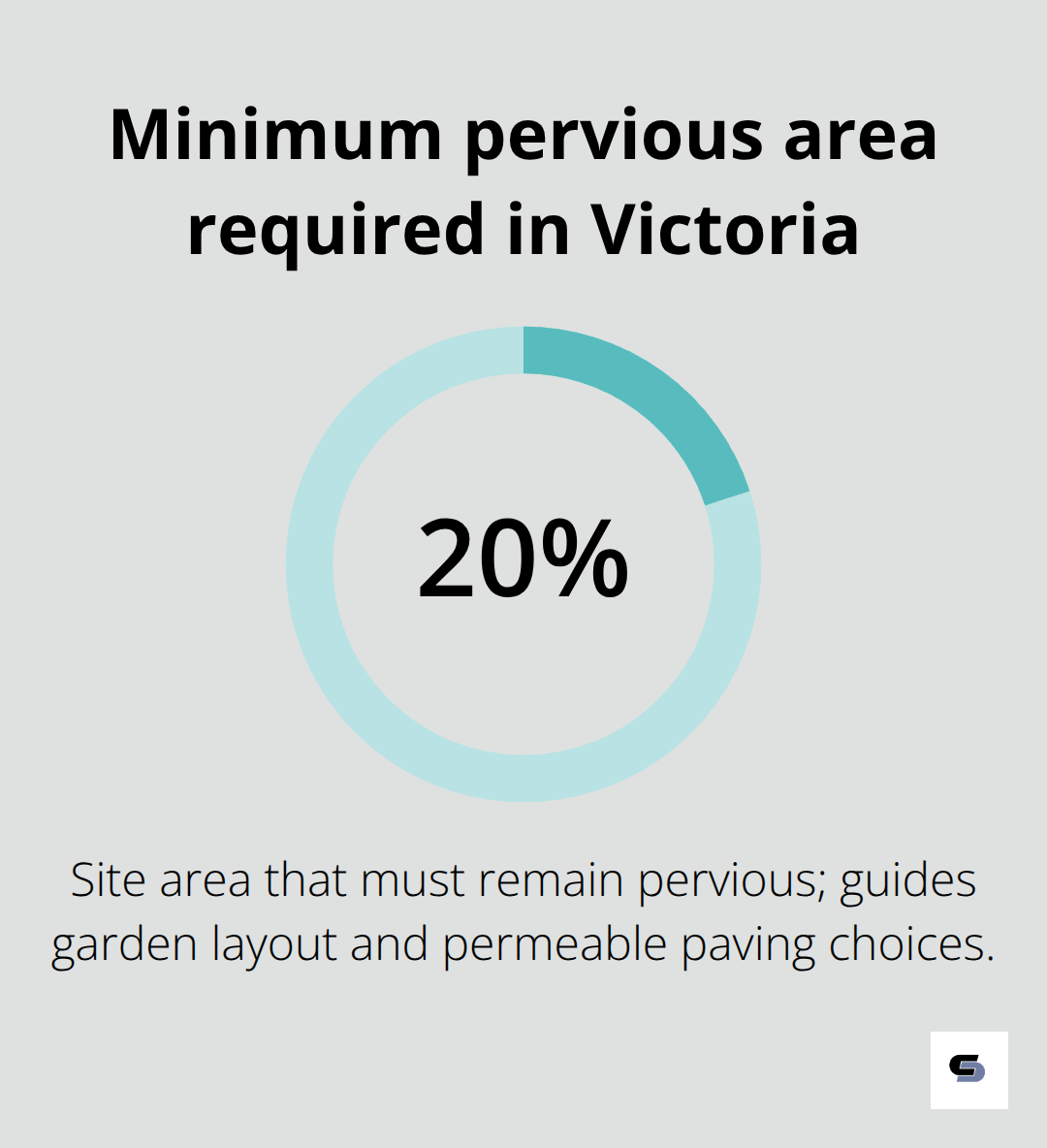 Percentage of a residential site that must remain pervious under Victoria’s standards. - architect led extensions Melbourne