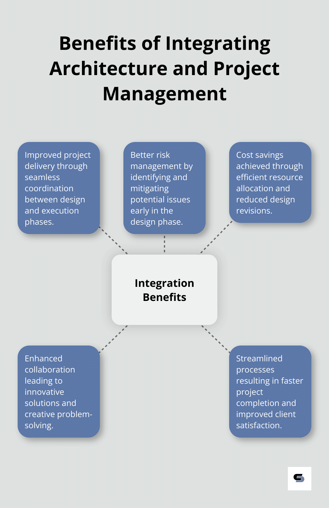 Hub and spoke chart showing the central concept of integration benefits with five spokes: improved project delivery, better risk management, cost savings, enhanced collaboration, and streamlined processes.