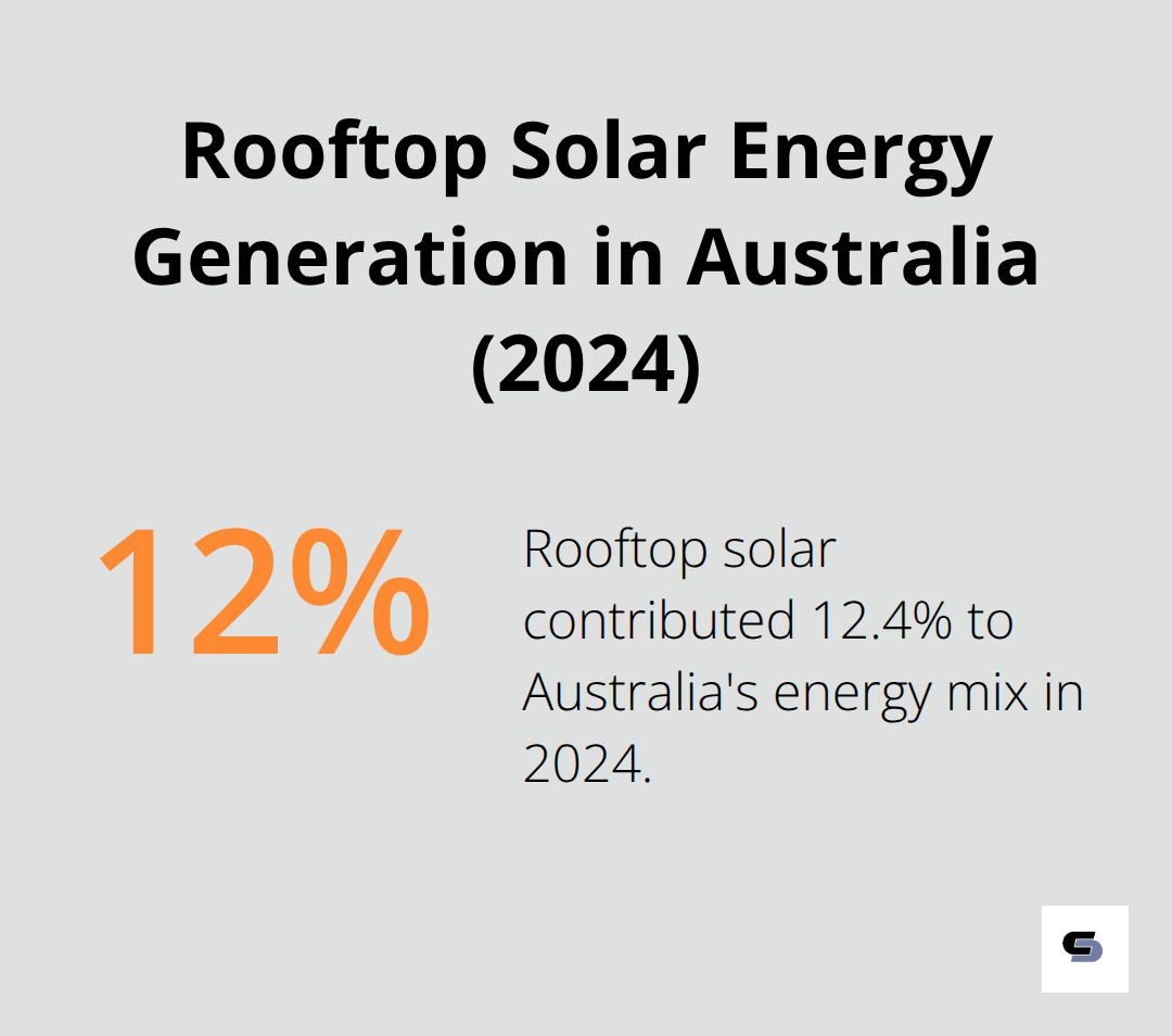 Pie chart showing rooftop solar generating 12.4% of Australia's energy mix in 2024 - bathroom and kitchen renovations melbourne