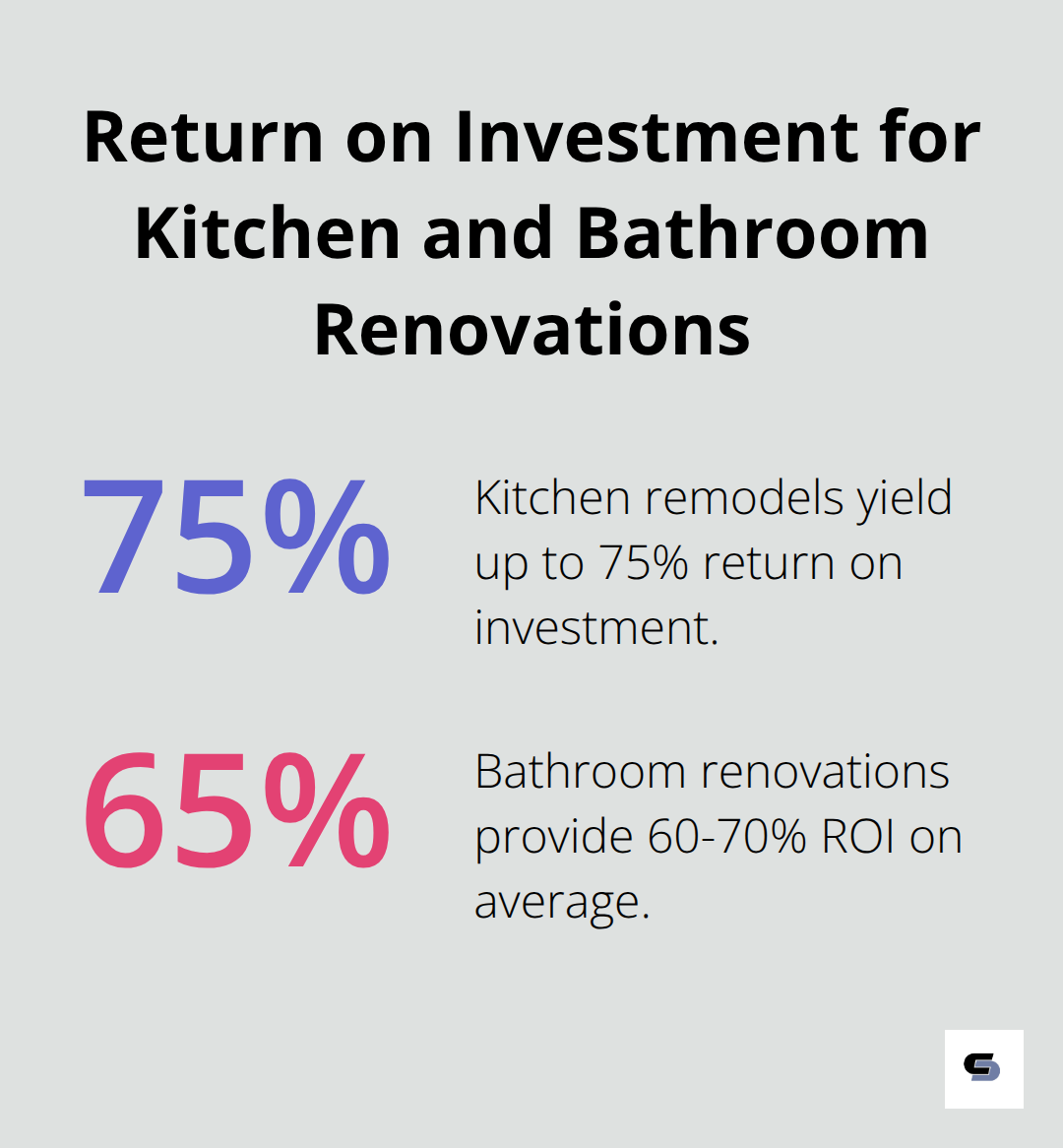 Bar chart comparing ROI percentages for kitchen remodels (up to 75%) and bathroom renovations (60-70%)