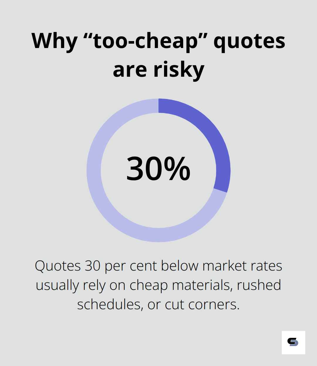 Percentage highlight from Melbourne bathroom builder pricing - bathroom builders melbourne