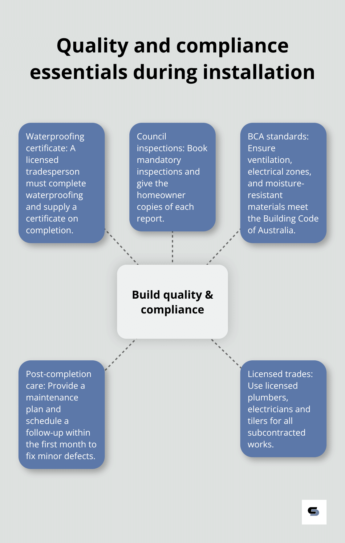 Hub-and-spoke showing key quality and compliance steps for Melbourne bathroom renovations - bathroom builders melbourne