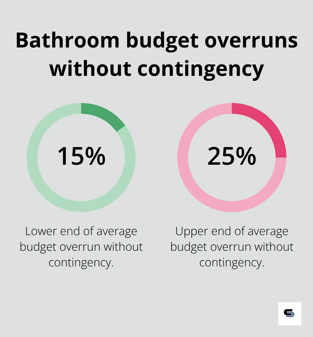 Range of average budget overruns when contingency planning is absent - bathroom builders melbourne