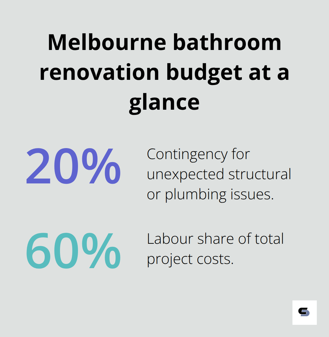 Visual breakdown of typical budget allocations for bathroom renovations in Melbourne - bathroom home improvement