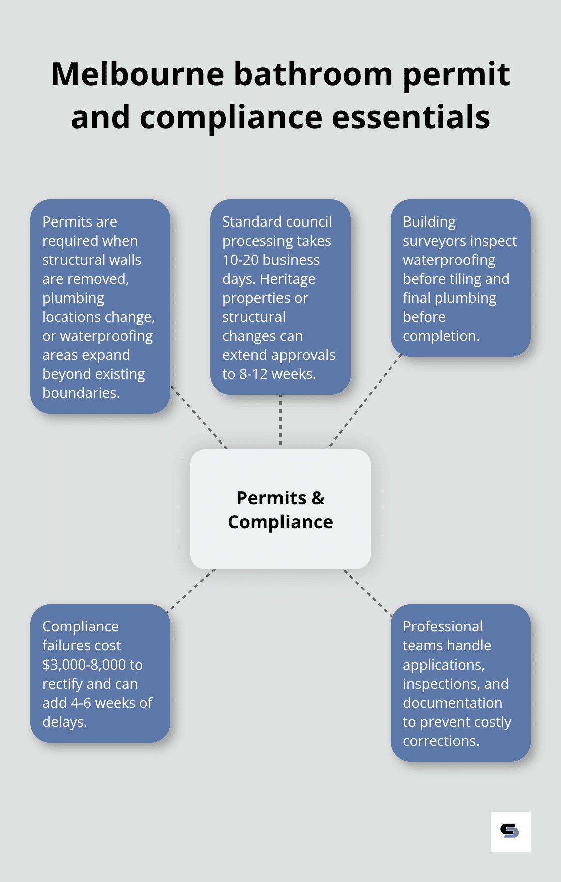 Hub-and-spoke diagram outlining key permit steps, timeframes, inspections, and risks for bathroom renovations in Melbourne - bathroom home improvement
