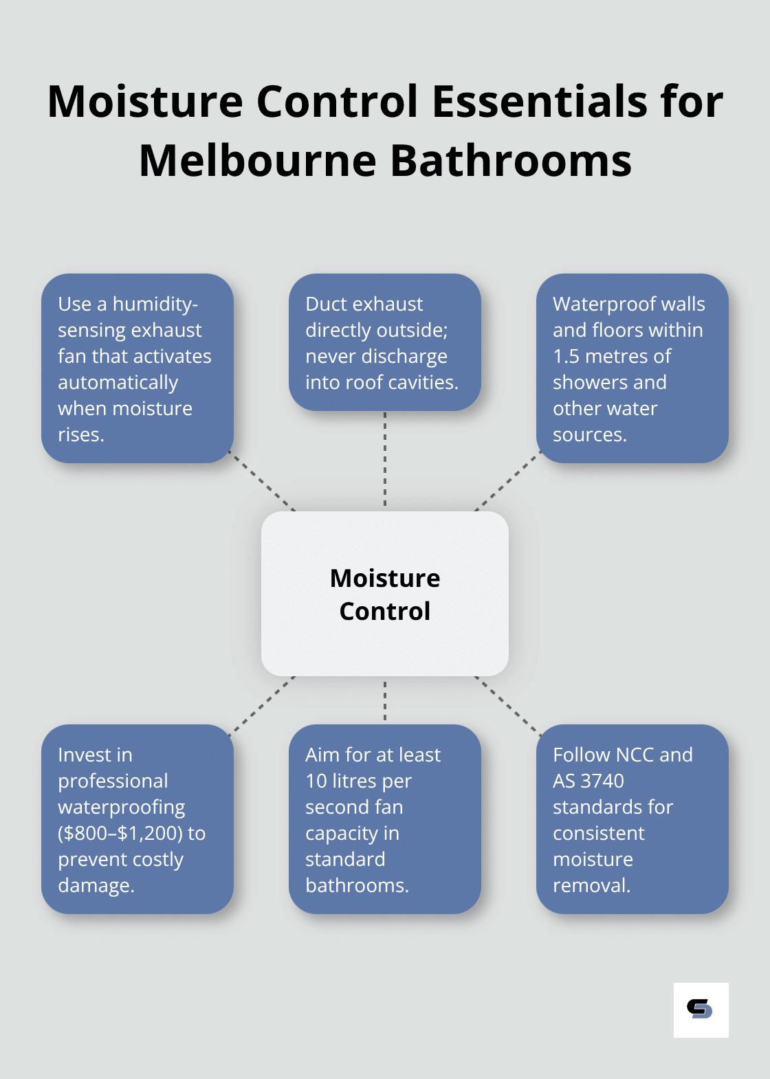 Hub-and-spoke diagram showing key moisture control practices in Melbourne bathrooms - bathroom renovation design Melbourne