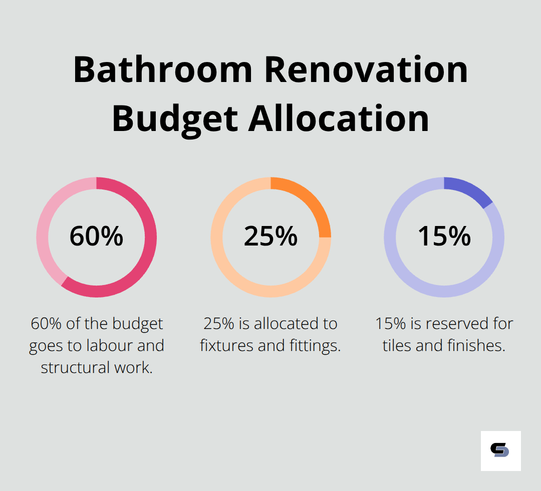 Pie chart showing budget allocation for bathroom renovations: 60% for labour and structural work, 25% for fixtures and fittings, and 15% for tiles and finishes.