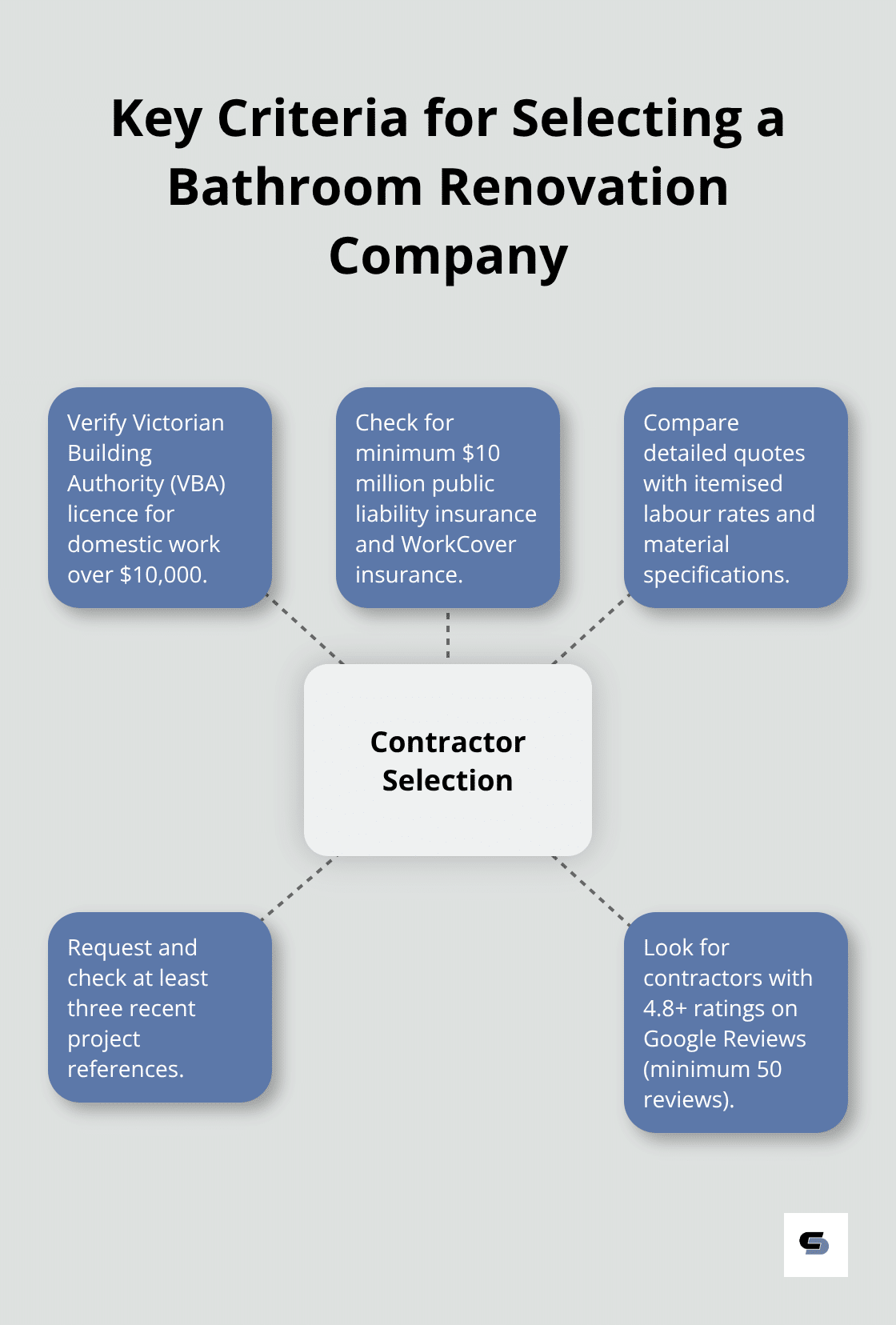 Hub and spoke chart showing essential criteria for selecting a bathroom renovation company in Melbourne, including VBA licence, insurance coverage, detailed quotes, references, and quality ratings. - bathroom renovations eastern suburbs melbourne
