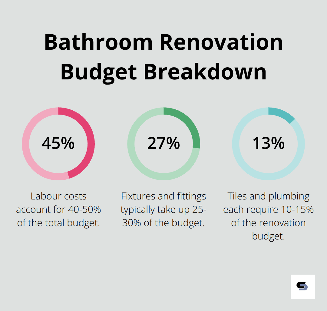 Pie chart showing budget allocation for bathroom renovations: 40-50% for labour, 25-30% for fixtures and fittings, 10-15% for tiles, and 10-15% for plumbing. - bathroom renovations melbourne southeastern suburbs