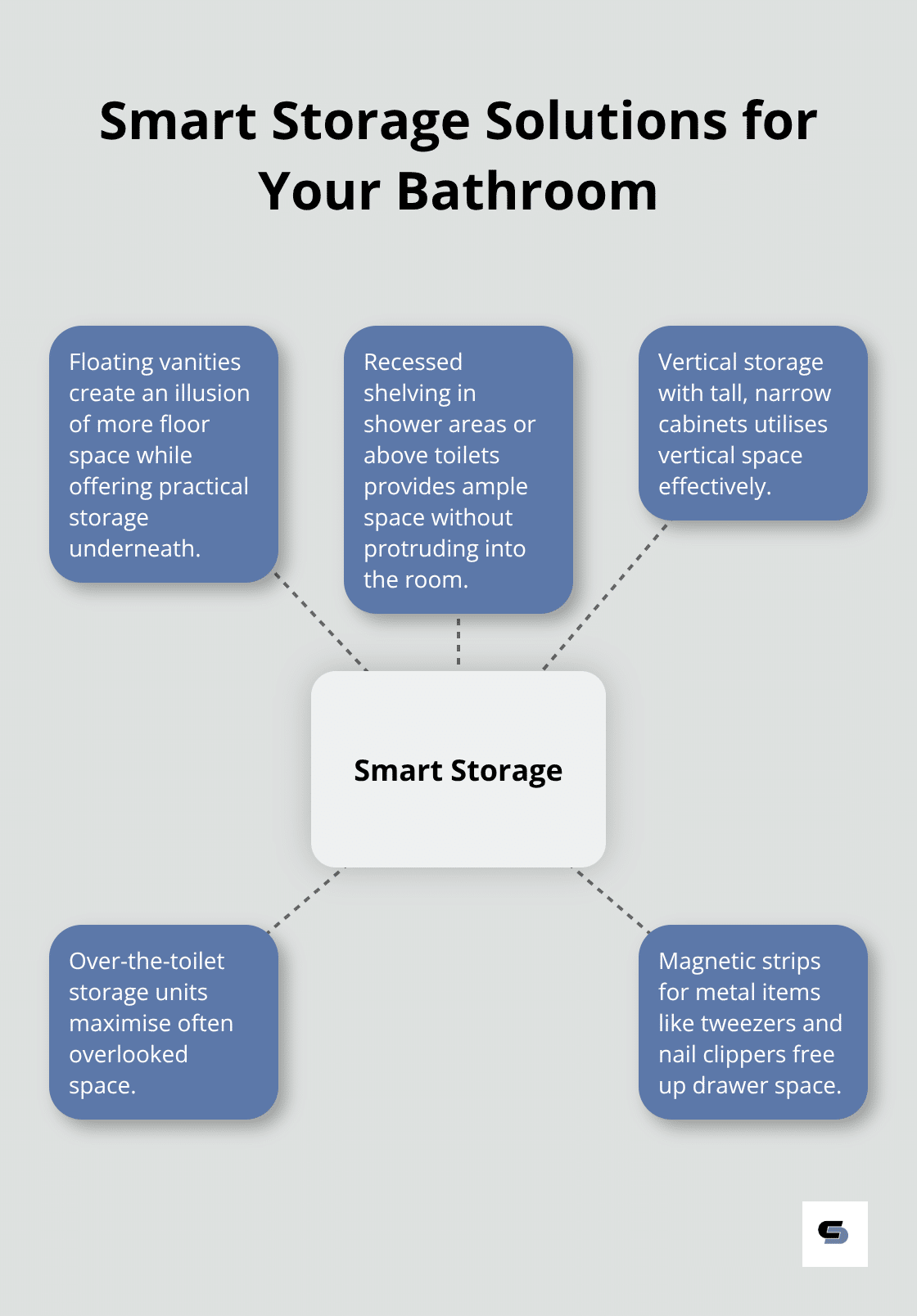 Hub and spoke chart showing smart storage solutions for bathrooms, including floating vanities, recessed shelving, vertical storage, over-the-toilet storage, and magnetic strips.