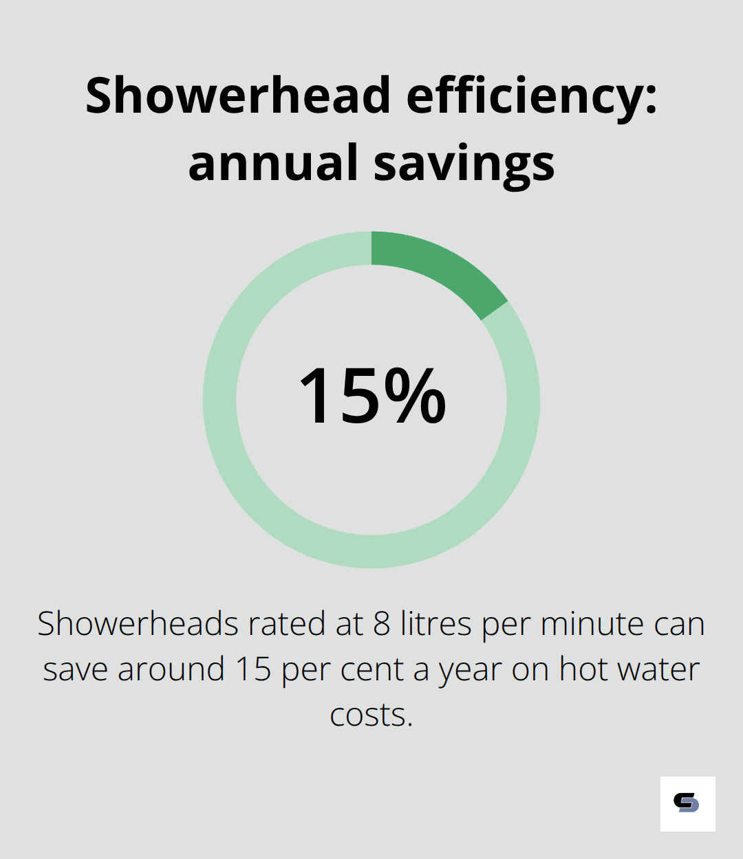 Percentage of annual hot water cost savings from efficient showerheads - bathroom renovations melbourne