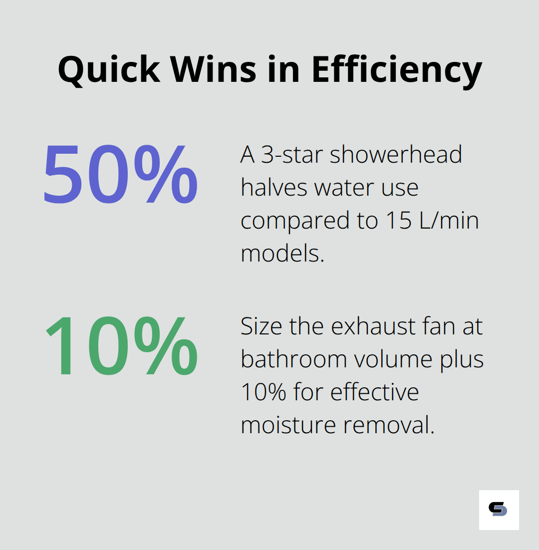 Two key percentage-based efficiency improvements for Melbourne bathrooms - bathroom renovations melbourne