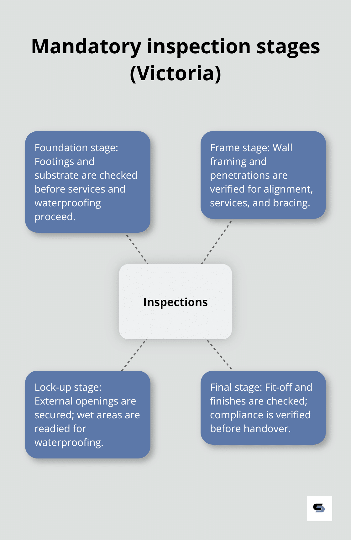 The four building inspection stages required for many Melbourne bathroom renovations
