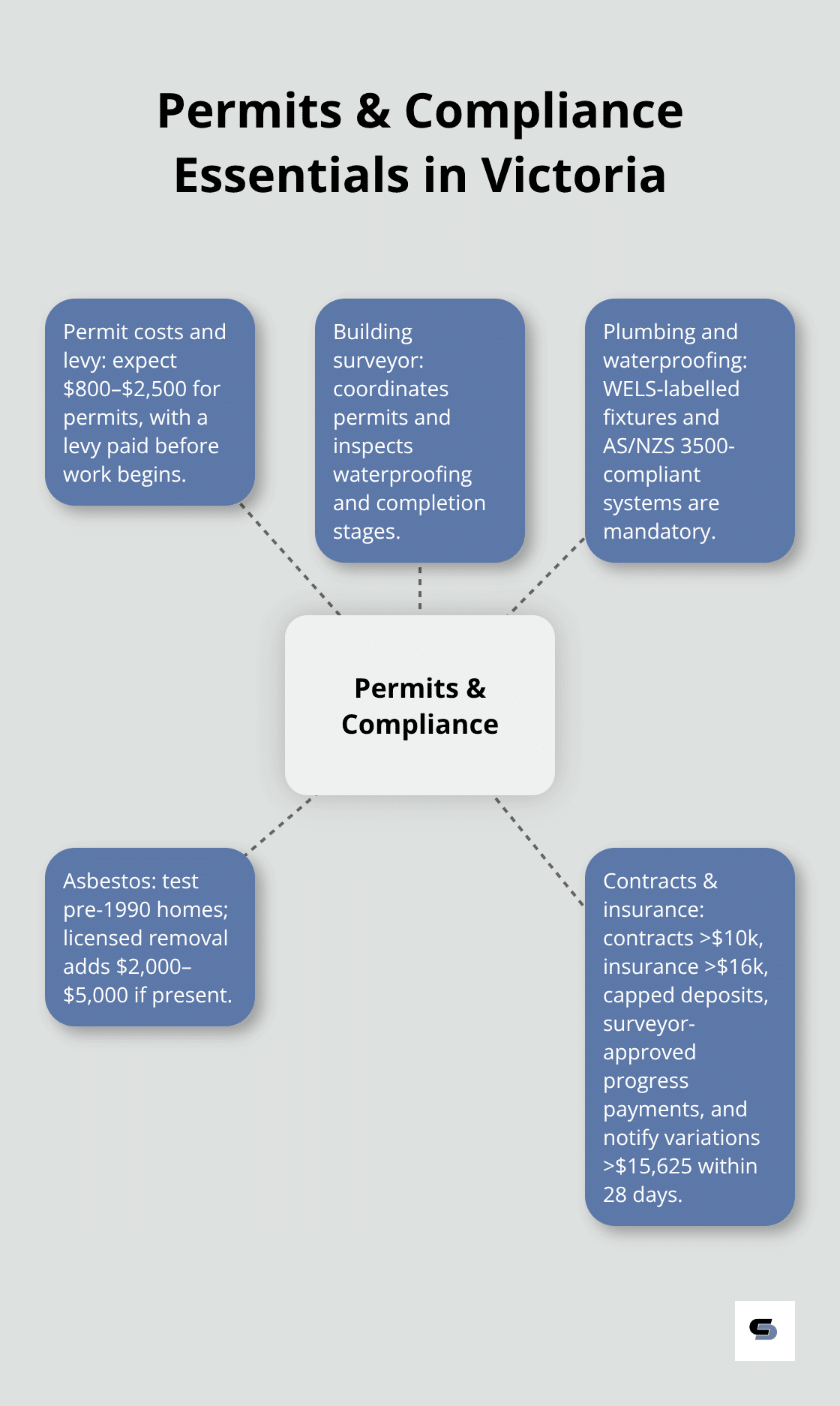 Key compliance elements for Melbourne bathroom renovations visualised around permits and standards - bathroom renovations melbourne