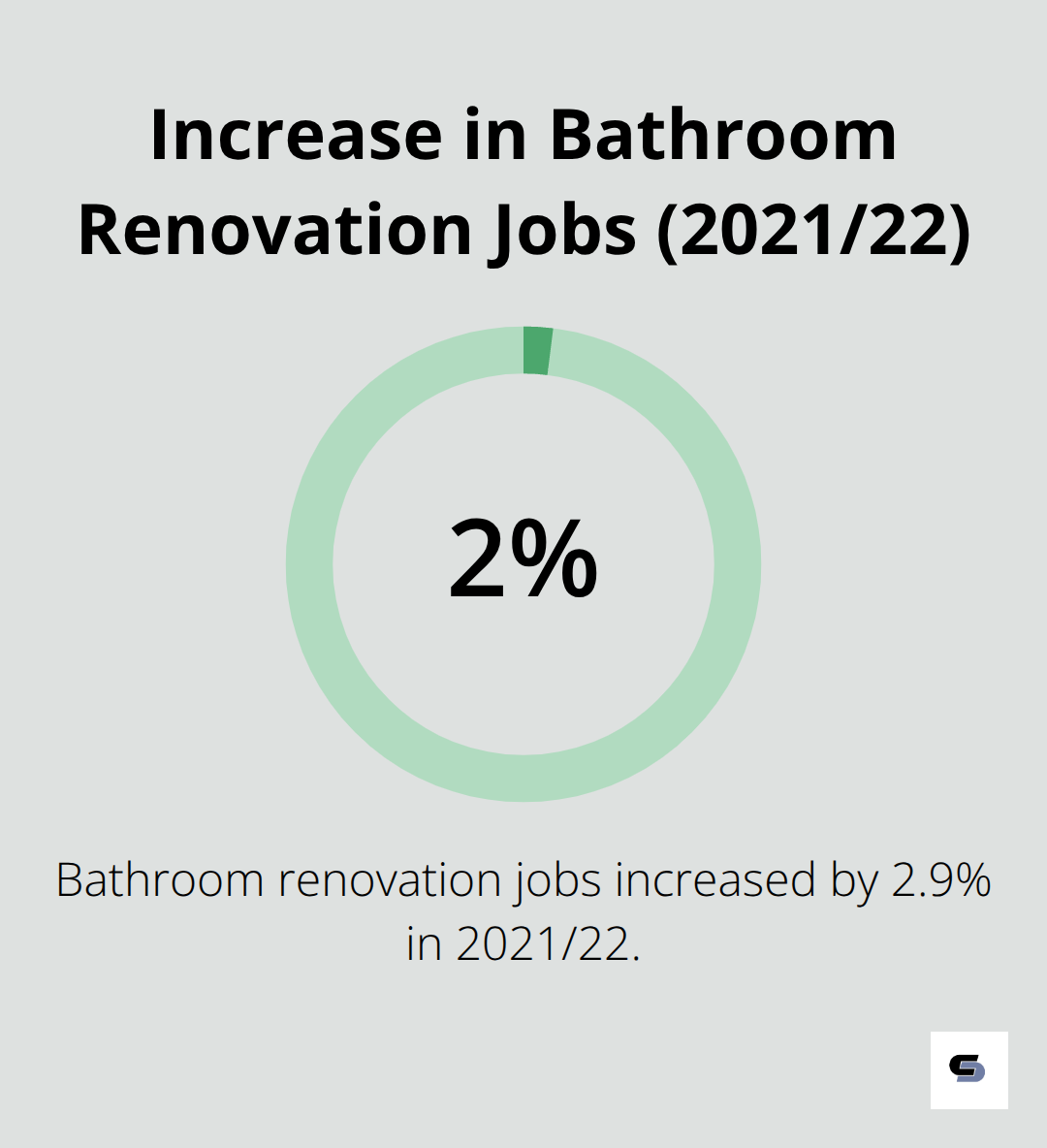 Pie chart showing a 2.9% increase in bathroom renovation jobs in 2021/22 - bathroom renovations melbourne south east