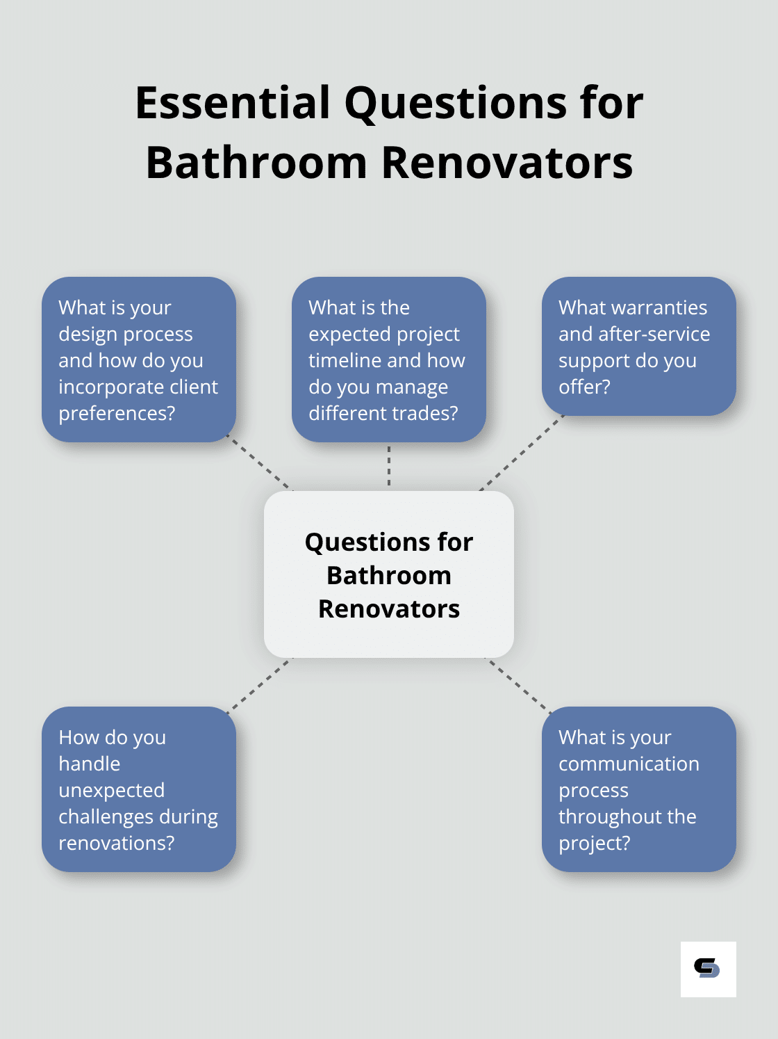 Hub and spoke chart showing essential questions to ask potential bathroom renovators - bathroom renovations melbourne south east
