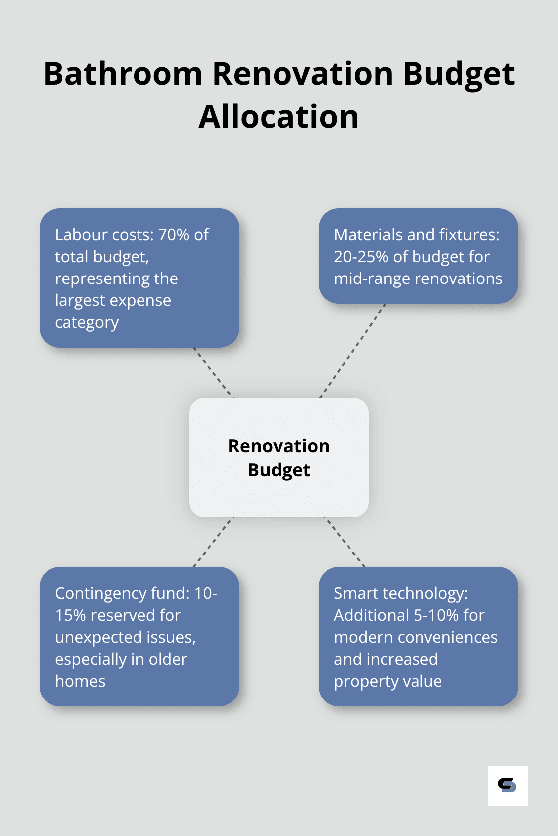 Hub and spoke chart showing budget allocation for bathroom renovations in Melbourne's western suburbs